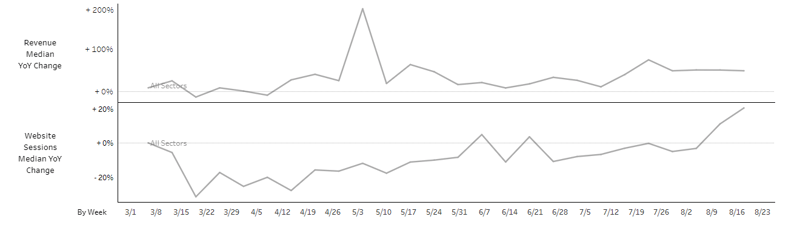 Chart: Digital Revenue Benchmarking v Web Sessions