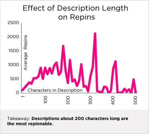 Effect of Description Length on Repins