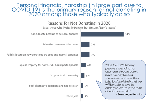 Figure 2. Younger donors, particularly Gen Zers/Millennials, are significantly more likely to be donating to new organizations this year, either in addition to or in place of their “go-to” nonprofits. They are also the most impacted by 2020 events and plan to change their donation amount accordingly.