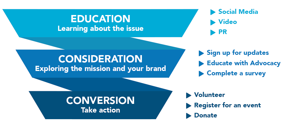 Marketing funnel diagram 