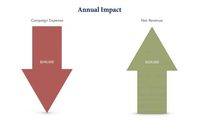 Offer Assignment Modeling Overview for AARP