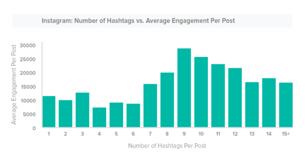 Number of Hashtags vs. Average Engagement per Post