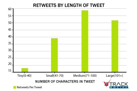 Retweets by Length of Tweet