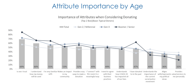 Figure 3. Boomers/Seniors place a unique importance on an organization’s credibility — trust, familiarity, and past donation history — when deciding on a nonprofit for donation. Conversely, younger donors are more heavily influenced by political and social causes of the nonprofit.