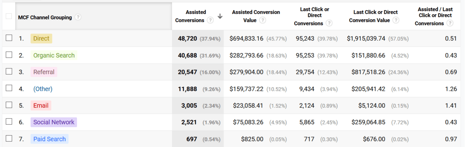 Figure 4. This image shows the Multi-Channel Funnel from Google Analytics. Here, you can see which channels have more value as a “last click” or as an “assist” for an eventual conversion. A number greater than 1 in the last column means this channel has a tendency to assist in conversions more than being the last touch. This means if you’re only looking at last –click, then these channels are devalued and you can’t see their true revenue contribution. 