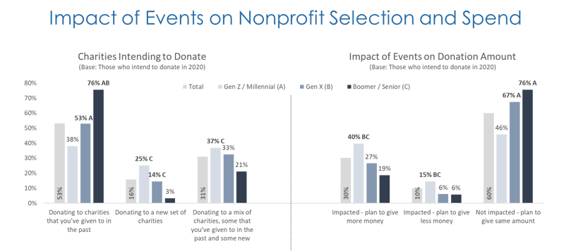 Impact of Events on Nonprofit Selection and Spend