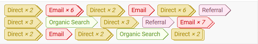 Figure 1. This image shows a path to conversion with over 70 interactions. This is atypical but illustrative of how many interactions happen before the last click. ad