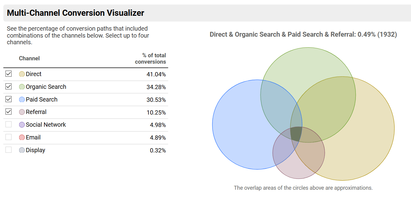 Figure 3. This image shows the percentage of conversions that contained the listed channel. For example: This shows that 34% of conversion on the website contained at least one organic search and 30% contained at least one PPC ad click.  