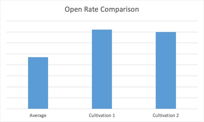 open-rate-comparison