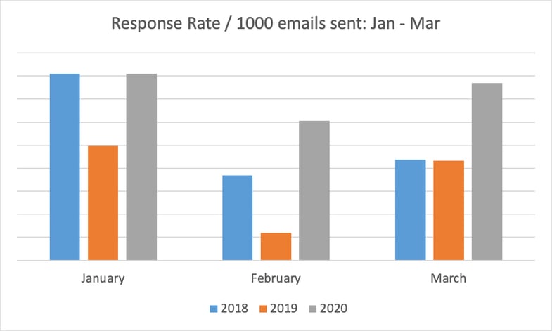 response-rate-1000-emails-sent