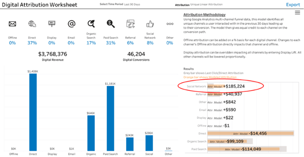 Figure 1. This view from the THD lens Digital Attribution Worksheet reveals revenue and conversions from different sources when applying a linear attribution model. Without the benefit of attribution, revenue share from different sources looks very different.