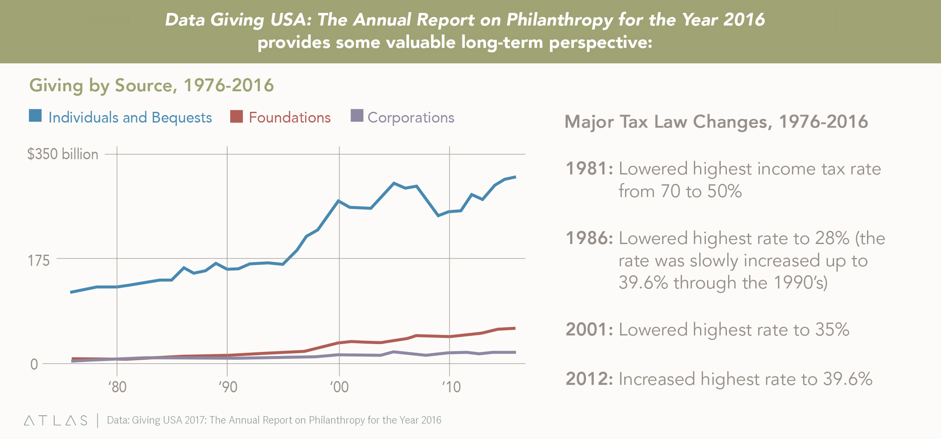 Data Giving Chart